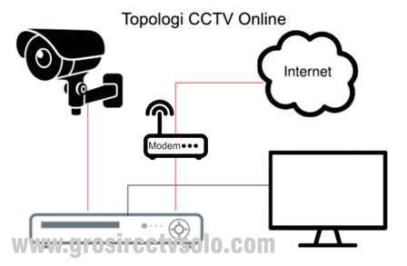 topologi pemasangan cctv online